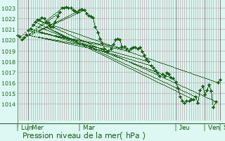 Graphe de la pression atmosphrique prvue pour Montans