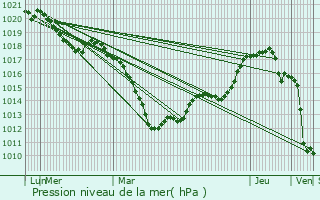 Graphe de la pression atmosphrique prvue pour Ottonville