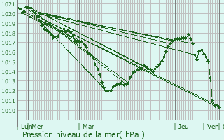 Graphe de la pression atmosphrique prvue pour Lorry-ls-Metz