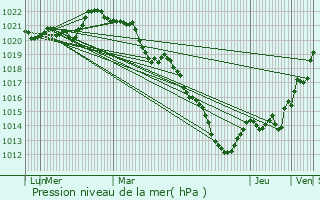 Graphe de la pression atmosphrique prvue pour Le Rochereau