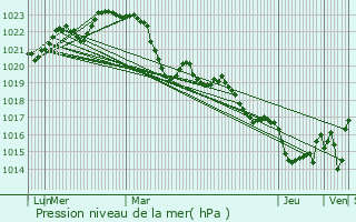 Graphe de la pression atmosphrique prvue pour Montgaillard