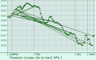 Graphe de la pression atmosphrique prvue pour Les Issards