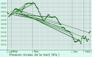 Graphe de la pression atmosphrique prvue pour Aubin