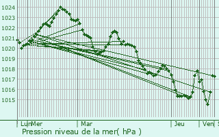 Graphe de la pression atmosphrique prvue pour Vaychis