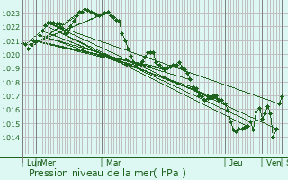 Graphe de la pression atmosphrique prvue pour Vacquiers