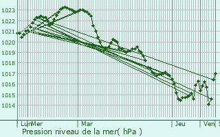 Graphe de la pression atmosphrique prvue pour Cpet