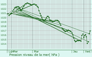 Graphe de la pression atmosphrique prvue pour Beaupuy