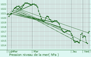 Graphe de la pression atmosphrique prvue pour Ayguesvives