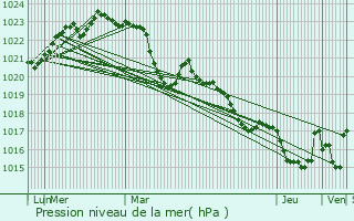 Graphe de la pression atmosphrique prvue pour La Tour-du-Crieu