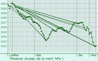 Graphe de la pression atmosphrique prvue pour Coulanges