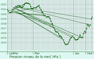 Graphe de la pression atmosphrique prvue pour Esnandes