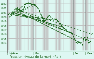 Graphe de la pression atmosphrique prvue pour Colombis