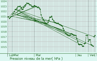 Graphe de la pression atmosphrique prvue pour Saint-Bauzeil