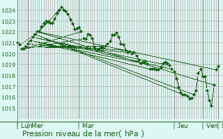 Graphe de la pression atmosphrique prvue pour Luchon-Superbagnres