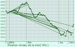 Graphe de la pression atmosphrique prvue pour Ytrac