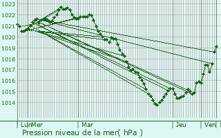 Graphe de la pression atmosphrique prvue pour Annezay