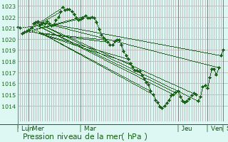 Graphe de la pression atmosphrique prvue pour Saint-Denis-du-Pin