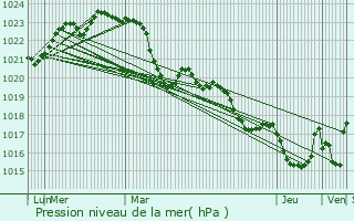 Graphe de la pression atmosphrique prvue pour Lacaugne