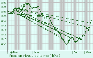Graphe de la pression atmosphrique prvue pour Les Nouillers