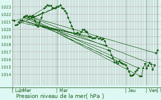 Graphe de la pression atmosphrique prvue pour Noailhac