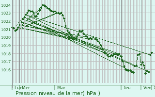 Graphe de la pression atmosphrique prvue pour Bdeille