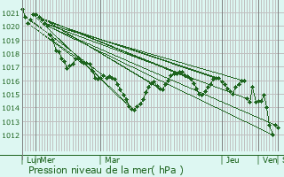 Graphe de la pression atmosphrique prvue pour Lembras