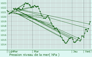 Graphe de la pression atmosphrique prvue pour Saint-Csaire