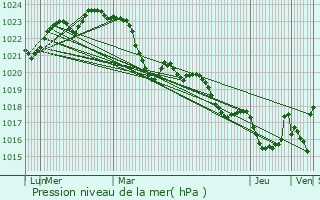 Graphe de la pression atmosphrique prvue pour Coueilles