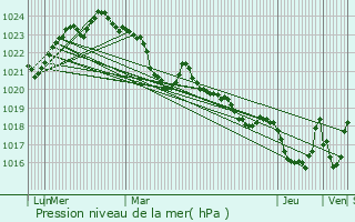 Graphe de la pression atmosphrique prvue pour Audressein