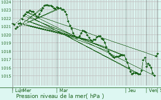 Graphe de la pression atmosphrique prvue pour Montgras