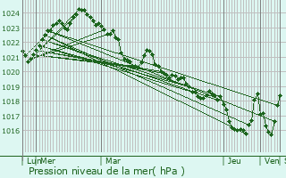 Graphe de la pression atmosphrique prvue pour Balacet