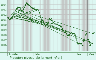 Graphe de la pression atmosphrique prvue pour Arbon