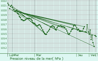 Graphe de la pression atmosphrique prvue pour Ayzac-Ost