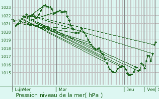 Graphe de la pression atmosphrique prvue pour Saint-Dizant-du-Bois