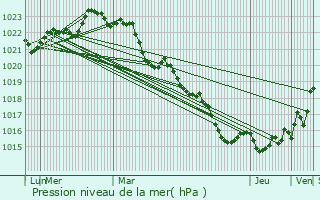 Graphe de la pression atmosphrique prvue pour Boisredon