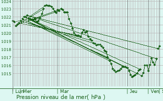 Graphe de la pression atmosphrique prvue pour Neuvicq