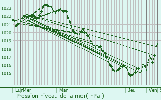 Graphe de la pression atmosphrique prvue pour Soumras