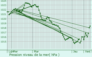 Graphe de la pression atmosphrique prvue pour Saint-Pierre-du-Palais