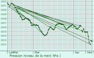 Graphe de la pression atmosphrique prvue pour Lusignac