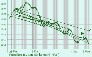 Graphe de la pression atmosphrique prvue pour Pau