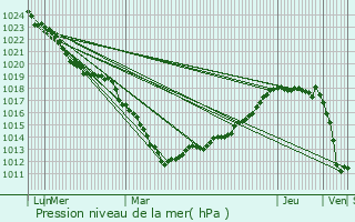 Graphe de la pression atmosphrique prvue pour Forges-les-Eaux