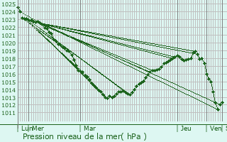 Graphe de la pression atmosphrique prvue pour Longues-sur-Mer