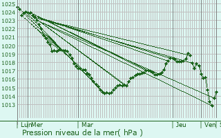 Graphe de la pression atmosphrique prvue pour Marzan