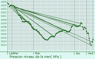 Graphe de la pression atmosphrique prvue pour Arzal