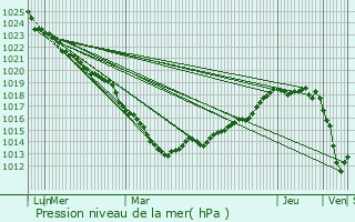 Graphe de la pression atmosphrique prvue pour Bretteville-le-Rabet