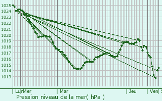 Graphe de la pression atmosphrique prvue pour Monterblanc