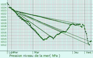Graphe de la pression atmosphrique prvue pour Truttemer-le-Grand