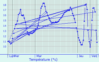Graphique des tempratures prvues pour Jallais