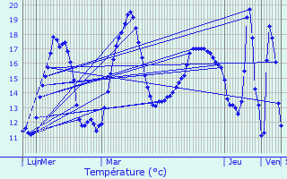 Graphique des tempratures prvues pour Authon-bon