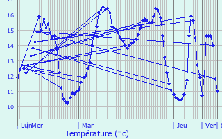 Graphique des tempratures prvues pour vecquemont
